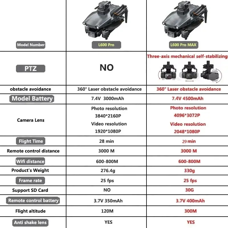 L600 PRO MAX GPS Drone Profess – Drone Gimbal Brushless Bewertung und Preis